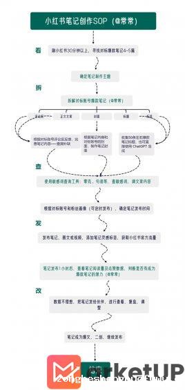 24 第一次注册小红书先跑再调，100天涨粉14万的经验分享