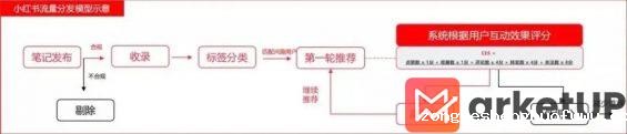 421 小红书、视频号、抖音流量算法机制，建议收藏！