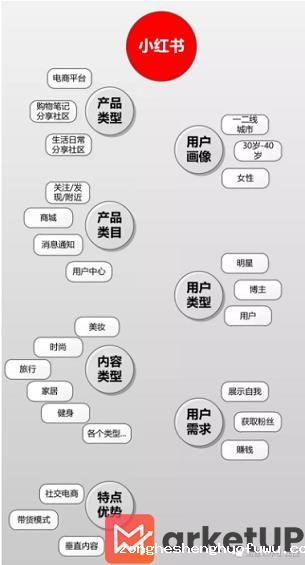 1 1213 撑起30亿美元估值，小红书究竟做对了什么？