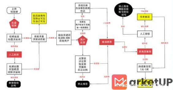 431 小红书、视频号、抖音流量算法机制，建议收藏！