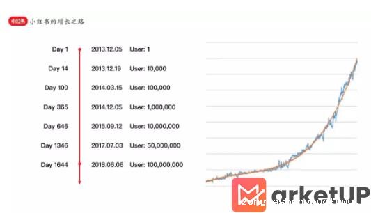1 38 小红书增长技术负责人占雪亮：精细化运营在小红书的实践