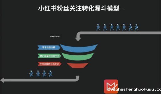 123 简单粗暴｜小红书怎么快速涨粉？