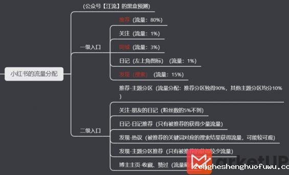 210 小红书的内容营销逻辑